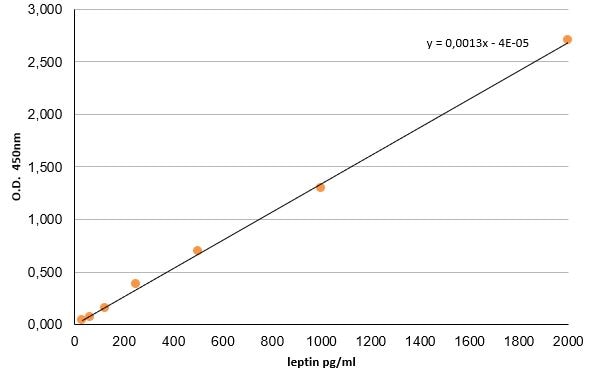 Mouse/Rat Leptin Quantikine ELISA Kit MOB00B