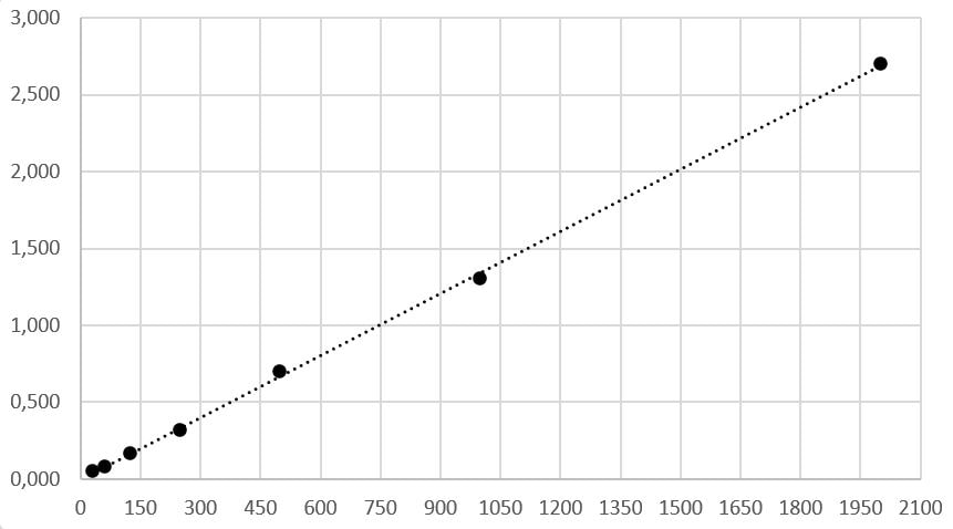 Mouse/Rat Leptin Quantikine ELISA Kit MOB00B