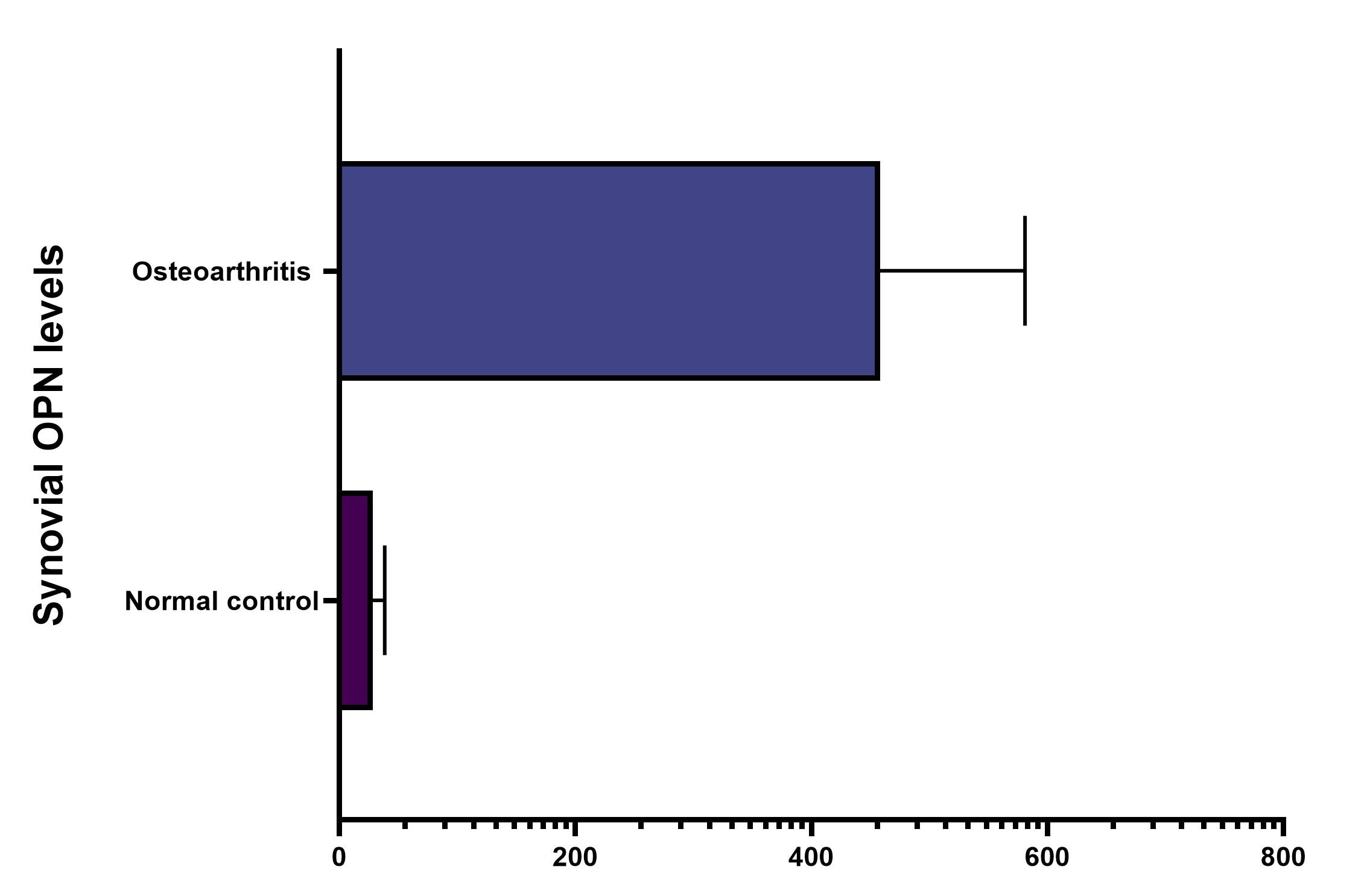 Mouse/Rat Osteopontin (OPN) Quantikine ELISA Kit MOST00