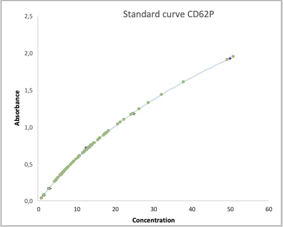 Mouse sP-Selectin/CD62P Quantikine ELISA Kit MPS00
