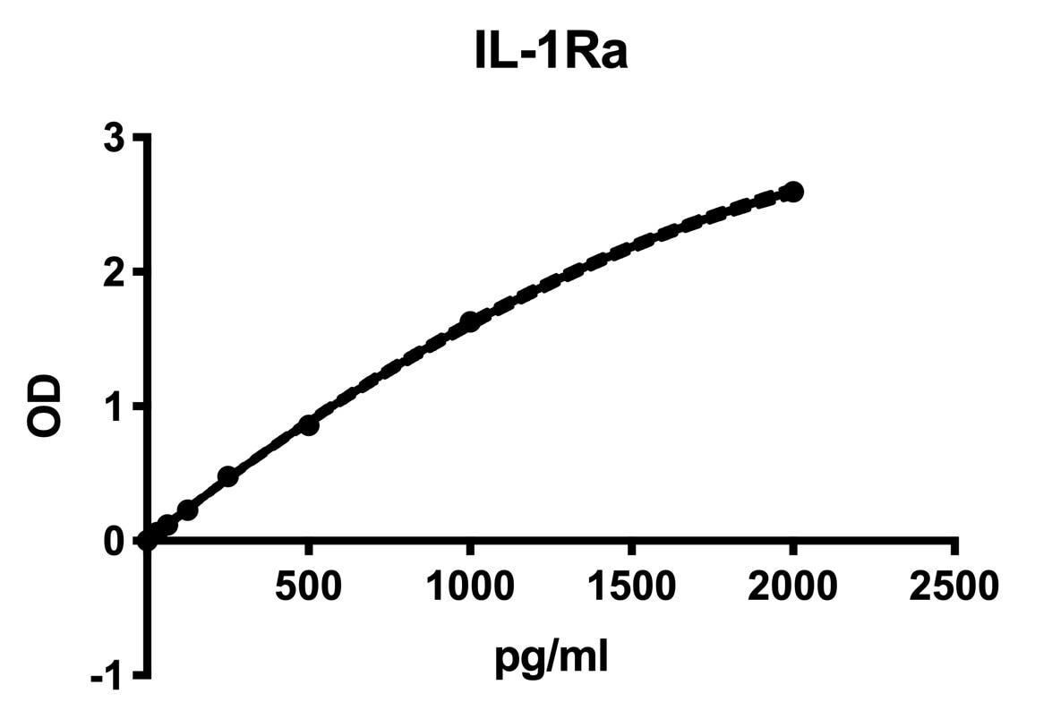 Mouse IL-1ra/IL-1F3 Quantikine ELISA Kit MRA00