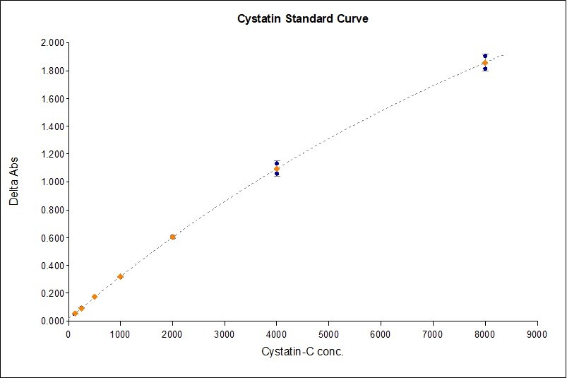 Mouse/Rat Cystatin C Quantikine ELISA Kit MSCTC0