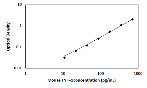 Mouse TNF-alpha Quantikine ELISA Kit MTA00B
