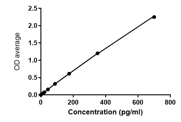 Mouse TNF-alpha Quantikine ELISA Kit MTA00B