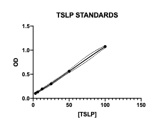 Mouse TSLP Quantikine ELISA Kit MTLP00