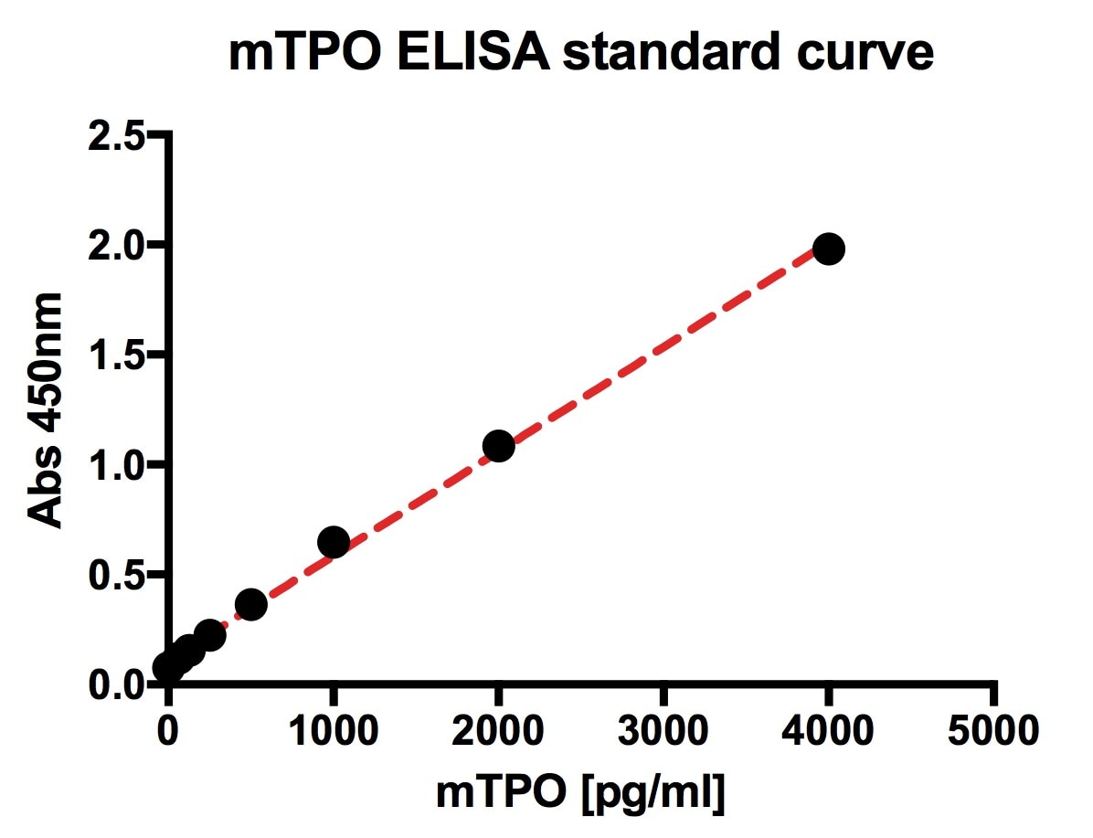 Mouse Thrombopoietin Quantikine ELISA Kit MTP00