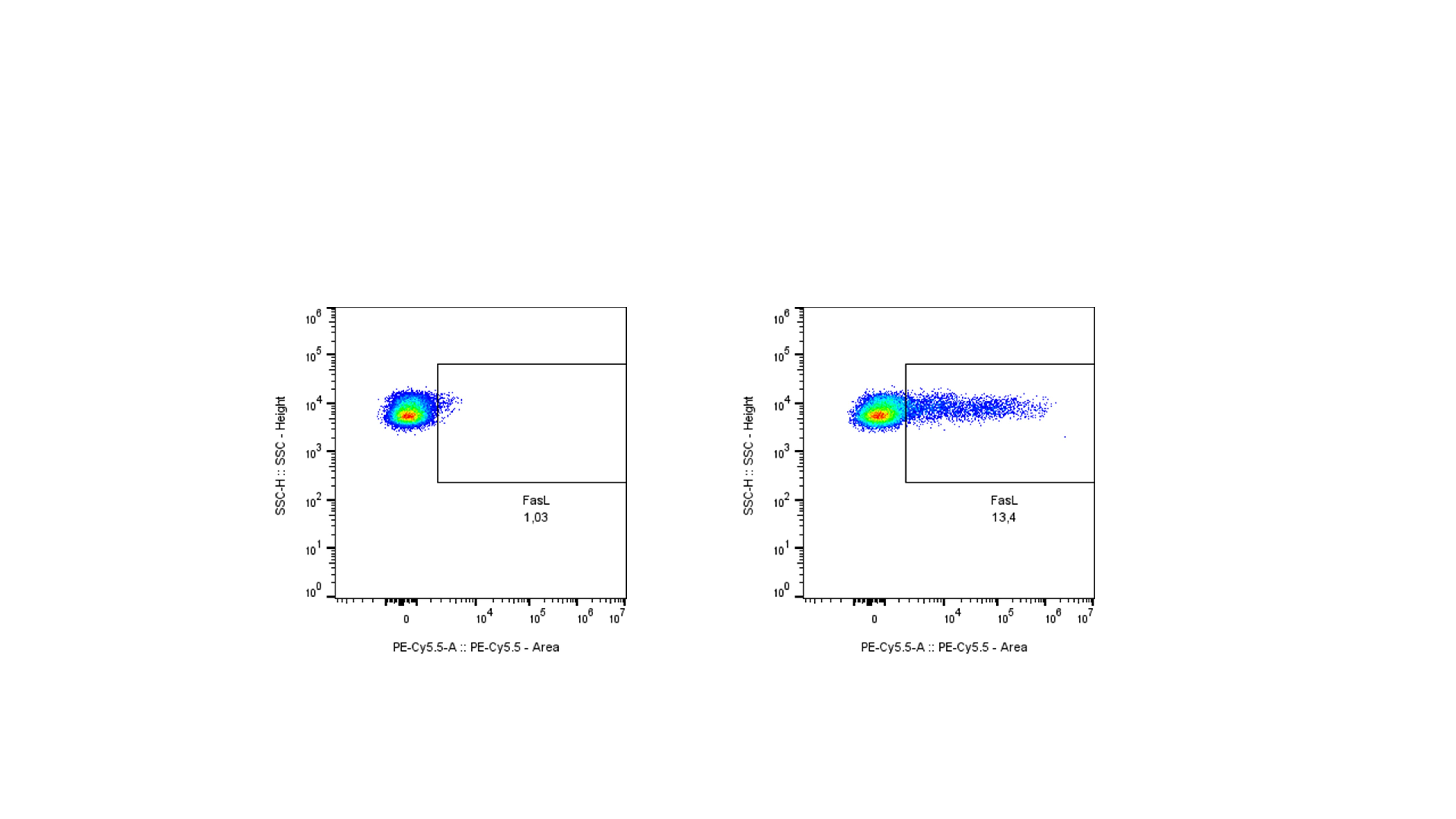 Fas Ligand/TNFSF6 Antibody (14C2) [PE/Cy5.5] NB100-63072PECY55