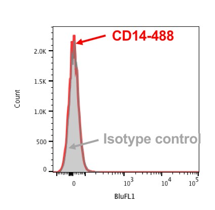 CD14 Antibody (M5E2) [Alexa Fluor® 488] NB100-77758AF488