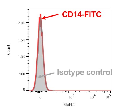 CD14 Antibody (M5E2) [Alexa Fluor® 647] NB100-77758AF647