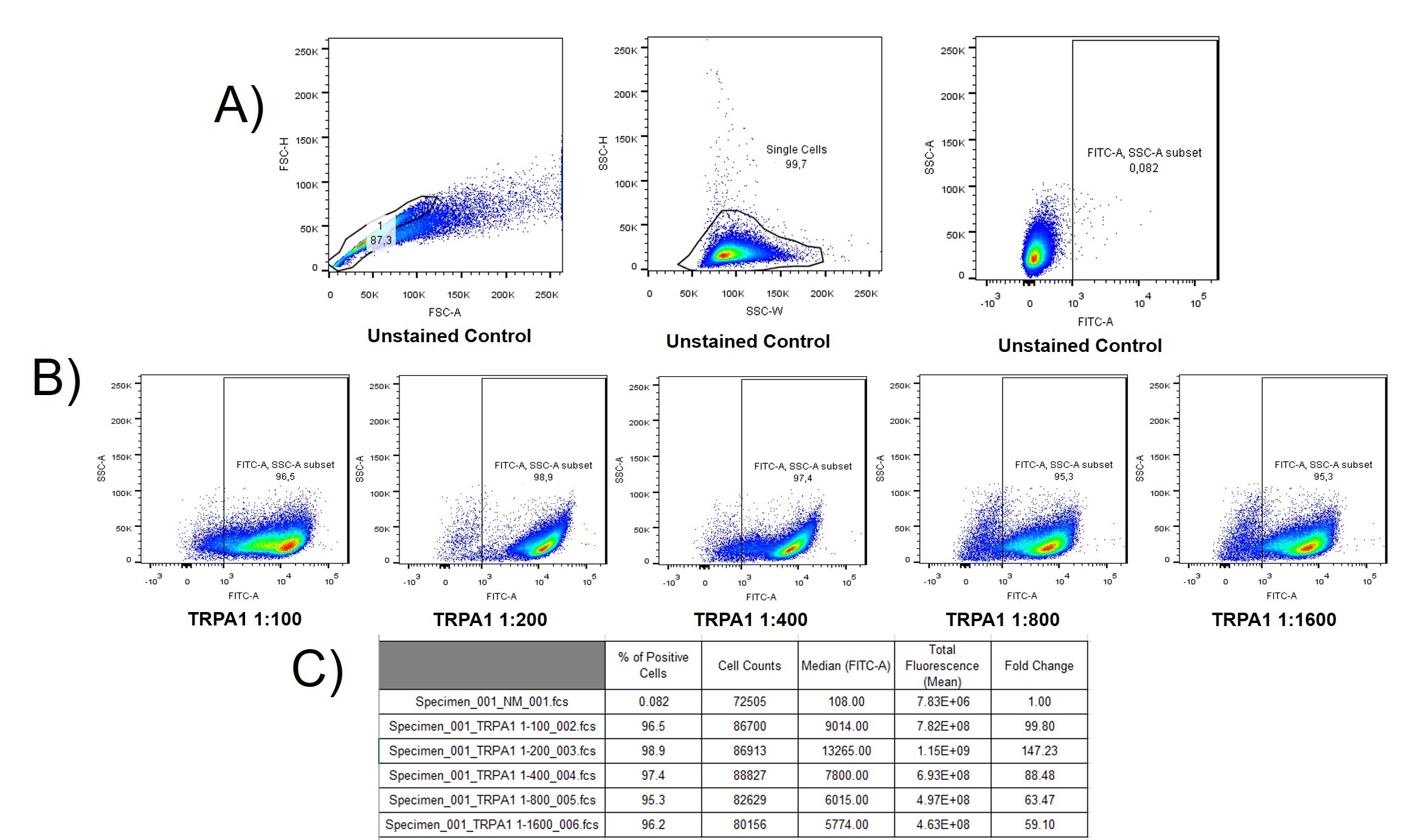 TRPA1 Antibody - BSA Free NB110-40763