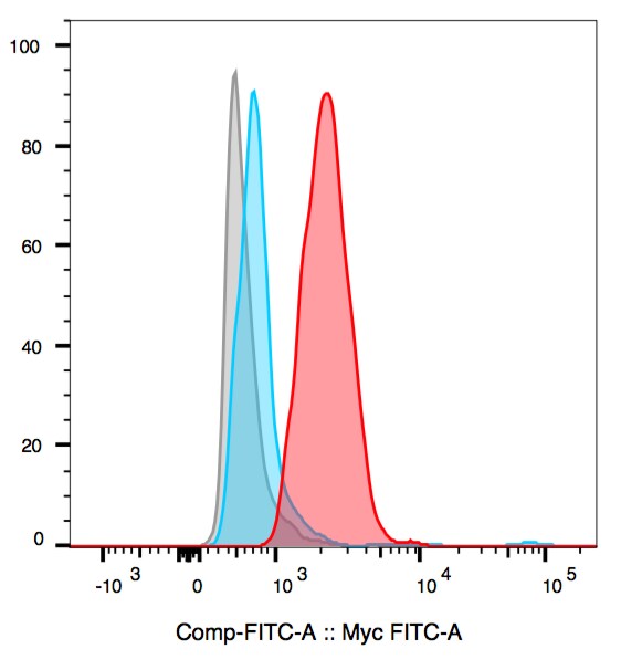 c-Myc Antibody (9E10) [FITC] NB600-302F