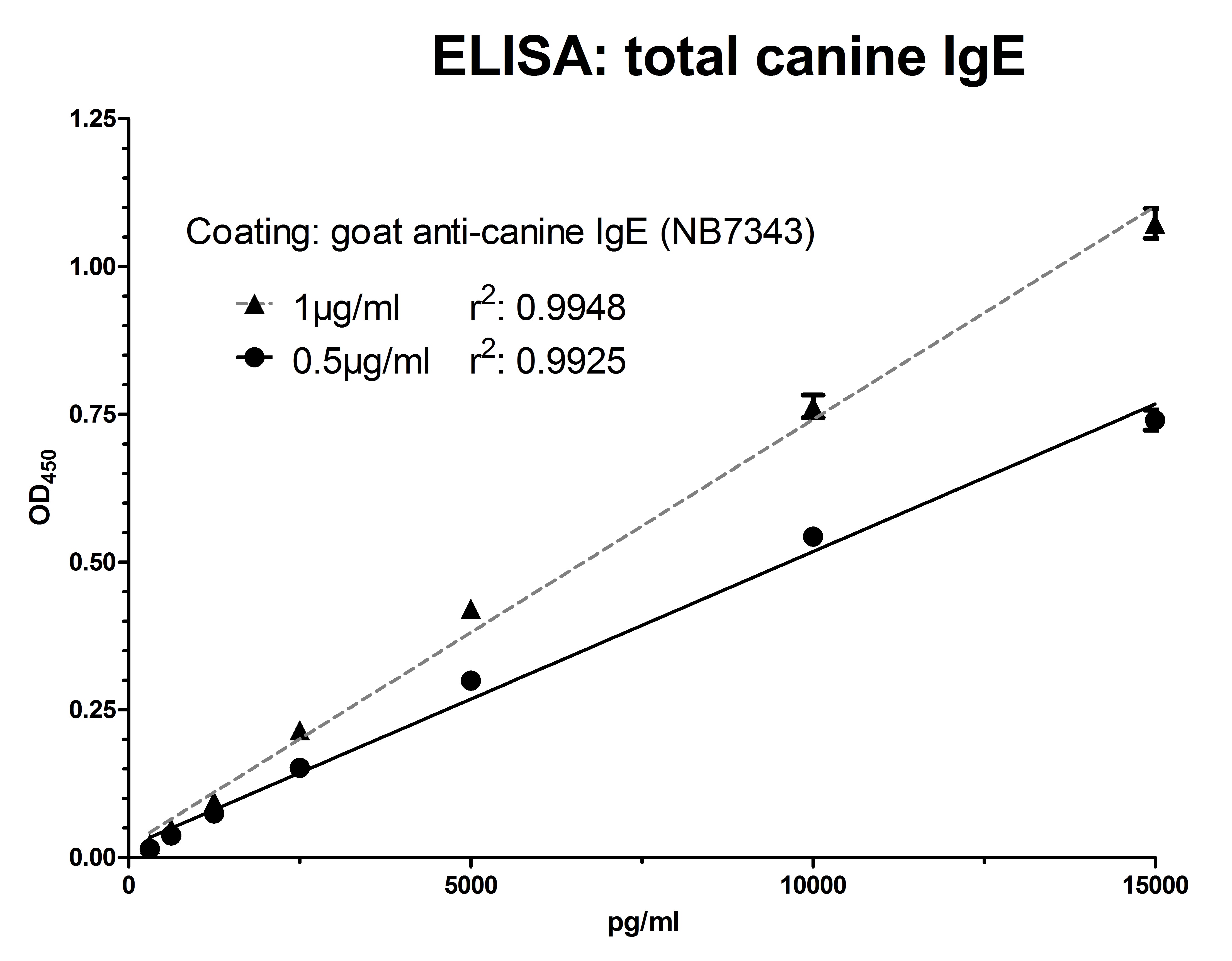 Goat anti-Canine IgE Heavy Chain Secondary Antibody NB7343