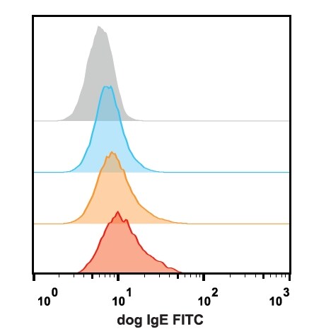 Goat anti-Canine IgE Heavy Chain Secondary Antibody [FITC] NB7345