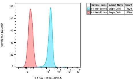 Dectin-1/CLEC7A Antibody (BD6) [Alexa Fluor® 647] NBP1-21513AF647