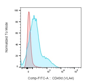 Integrin alpha 4/CD49d Antibody (PS/2) [FITC] NBP1-26662