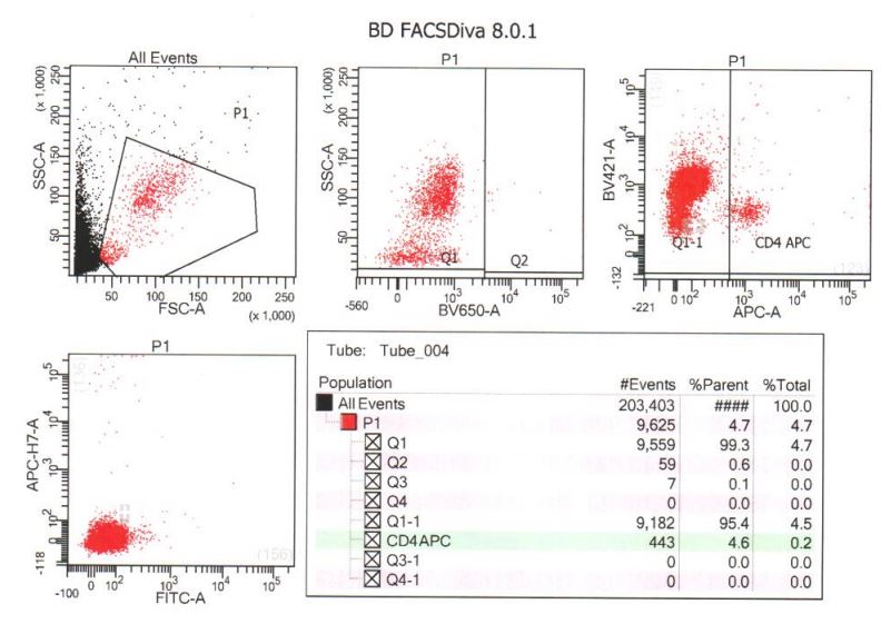 CD4 Antibody (3-4F4) [Allophycocyanin] NBP1-28258APC