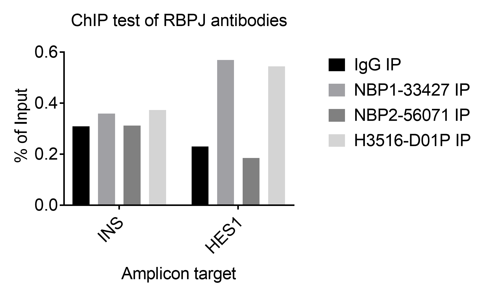 csl/RBPJK Antibody - BSA Free NBP1-33427
