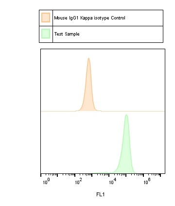 Mouse IgG1 Kappa Isotype Control (P3.6.2.8.1) NBP1-43319