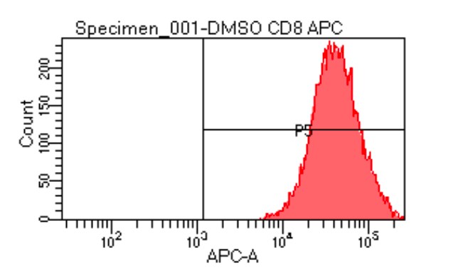 CD8 Antibody (53-6.7) [Allophycocyanin] NBP1-49045APC