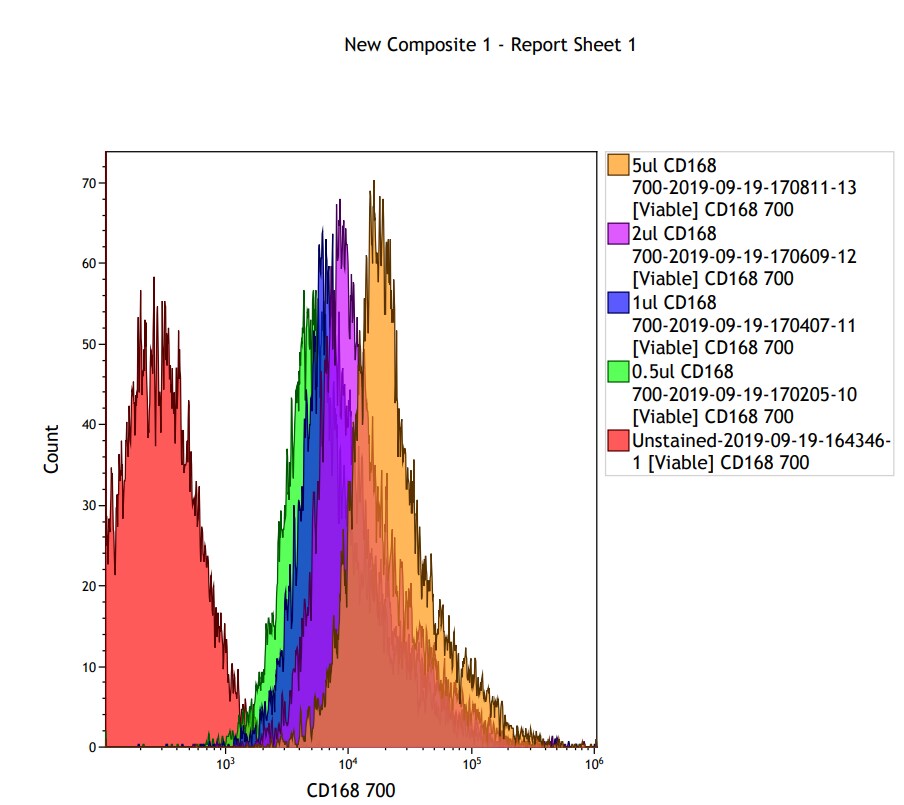 RHAMM/CD168 Antibody [Alexa Fluor® 700] NBP1-76538AF700