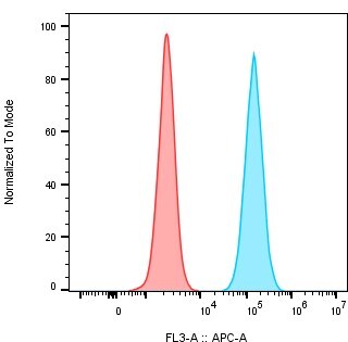 TROP-2 Antibody (MM0588-49D6) [Alexa Fluor® 647] NBP2-11982AF647