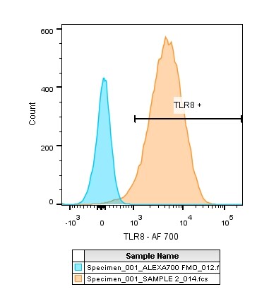TLR8 Antibody (44C143) [Alexa Fluor® 700] NBP2-24917AF700
