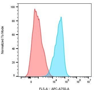 CD19 Antibody (CB19) [Allophycocyanin/Cy7] NBP2-25196APCCY7