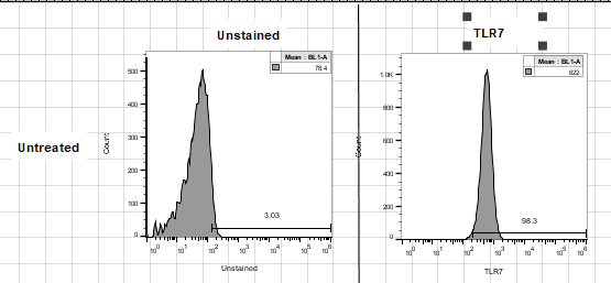 TLR7 Antibody (4G6) [FITC] NBP2-25274F