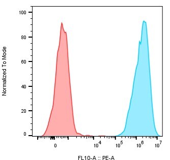 CD19 Antibody (CB19) [PE] NBP2-26646
