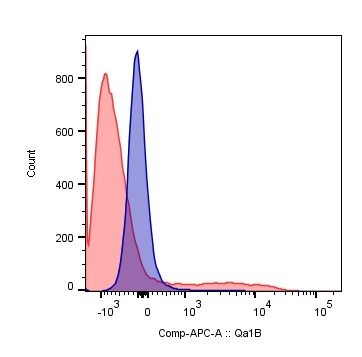 QA1b Antibody (6A8.6F10.1A6) [Allophycocyanin] NBP2-26649APC