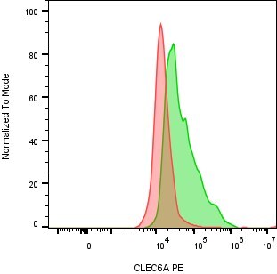 Dectin-2/CLEC6A Antibody (3D1) [PE] NBP2-27159PE