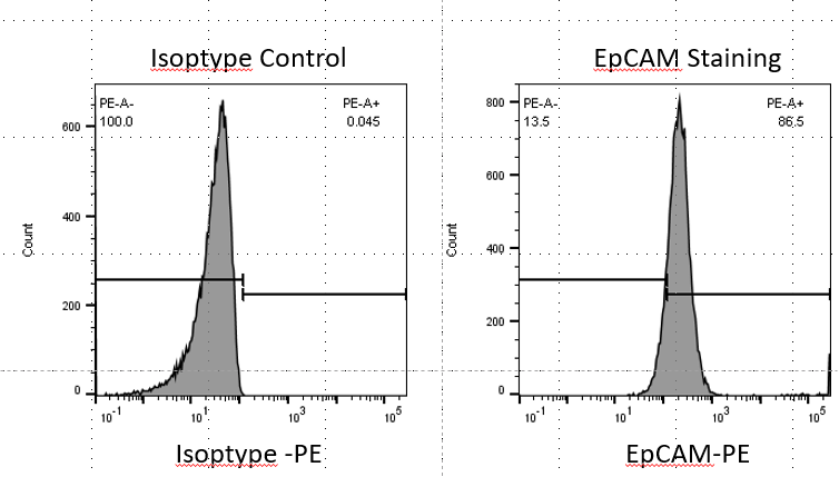 EpCAM/TROP1 Antibody (VU-1D9) [PE] NBP2-33078PE