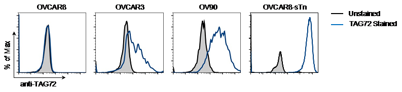 TAG-72 Antibody (CC49) [PE] NBP2-33128PE