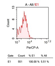 Von Willebrand Factor Antibody (3E2D10) [PerCP] NBP2-34535PCP