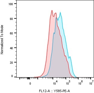 Siglec-15 Antibody [PE] NBP2-41162PE