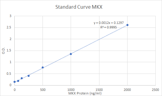 Mohawk homeobox Antibody (OTI6B12) NBP2-45863