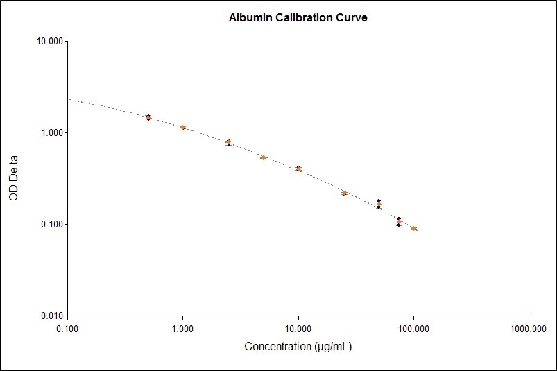 Human Albumin ELISA Kit (Colorimetric) NBP2-60461