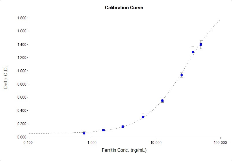Human Ferritin ELISA Kit (Colorimetric) NBP2-60467