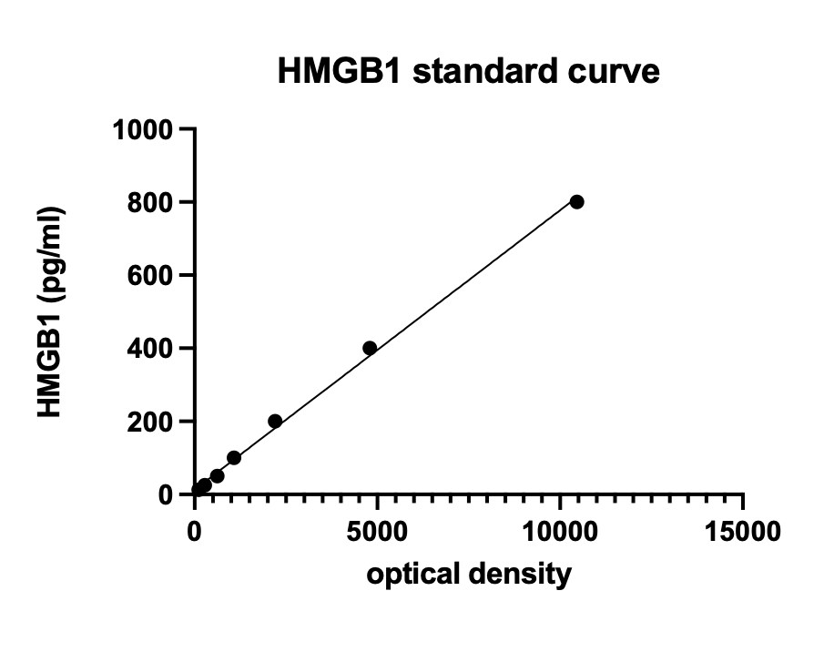 Human HMGB1/HMG-1 ELISA Kit (Chemiluminescence) NBP2-62781