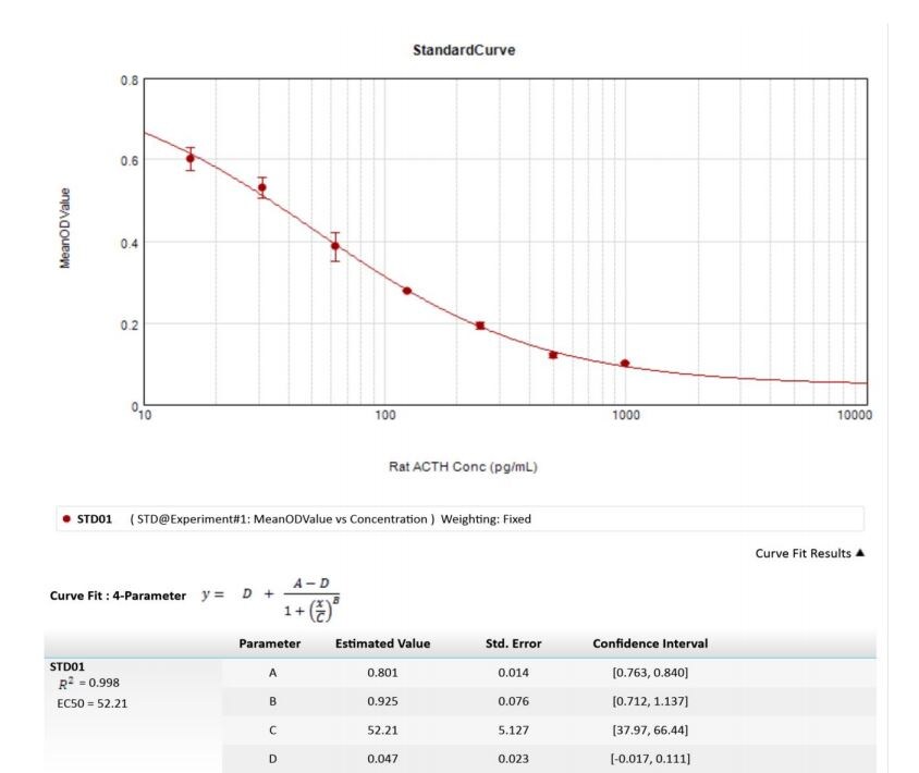 Rat ACTH ELISA Kit (Colorimetric) NBP2-66415