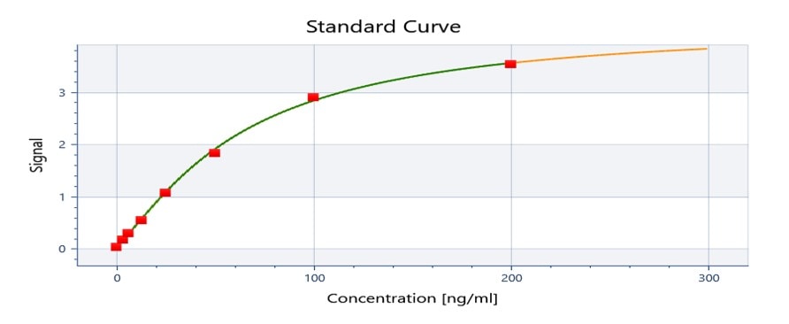 Mouse alpha-Smooth Muscle Actin ELISA Kit (Colorimetric) NBP2-66429