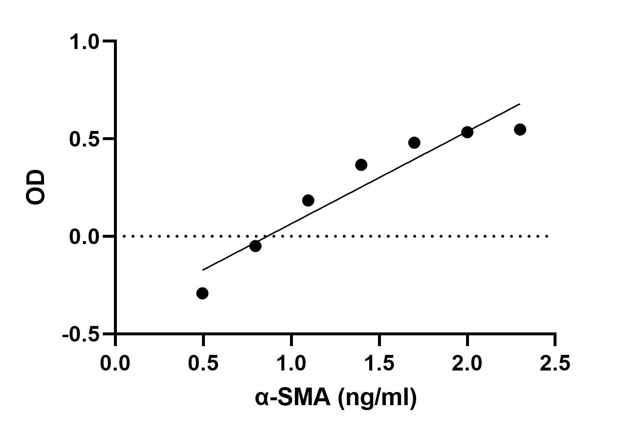 Mouse alpha-Smooth Muscle Actin ELISA Kit (Colorimetric) NBP2-66429