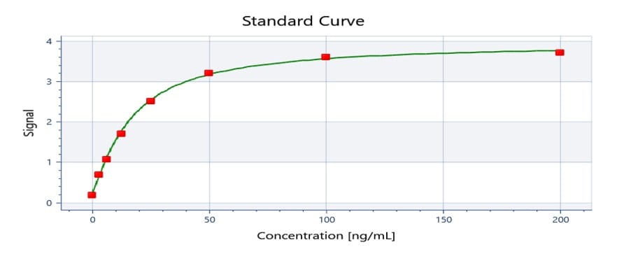 Rat alpha-Smooth Muscle Actin ELISA Kit (Colorimetric) NBP2-66430