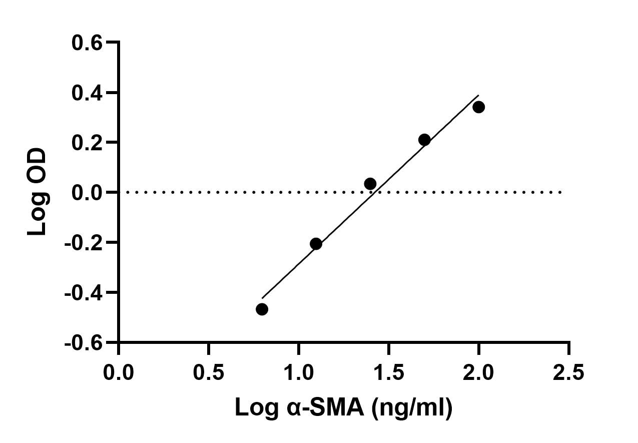 Rat alpha-Smooth Muscle Actin ELISA Kit (Colorimetric) NBP2-66430