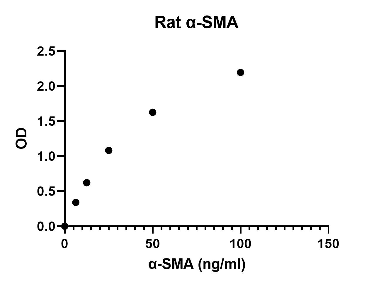 Rat alpha-Smooth Muscle Actin ELISA Kit (Colorimetric) NBP2-66430