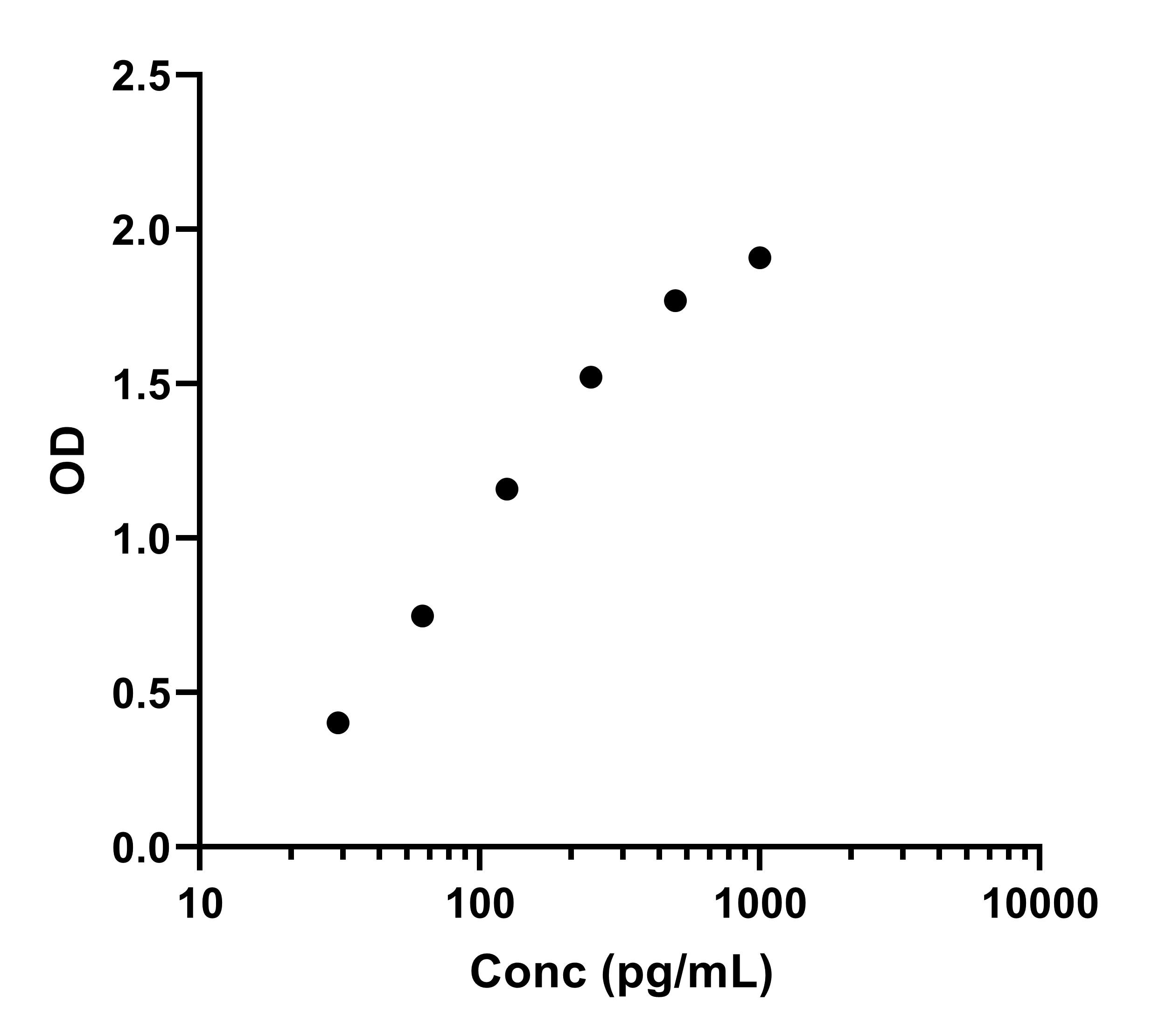 Dopamine ELISA Kit (Colorimetric) NBP2-67270