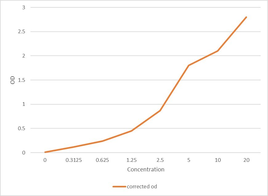 Mouse Aquaporin-3 ELISA Kit (Colorimetric) NBP2-69849