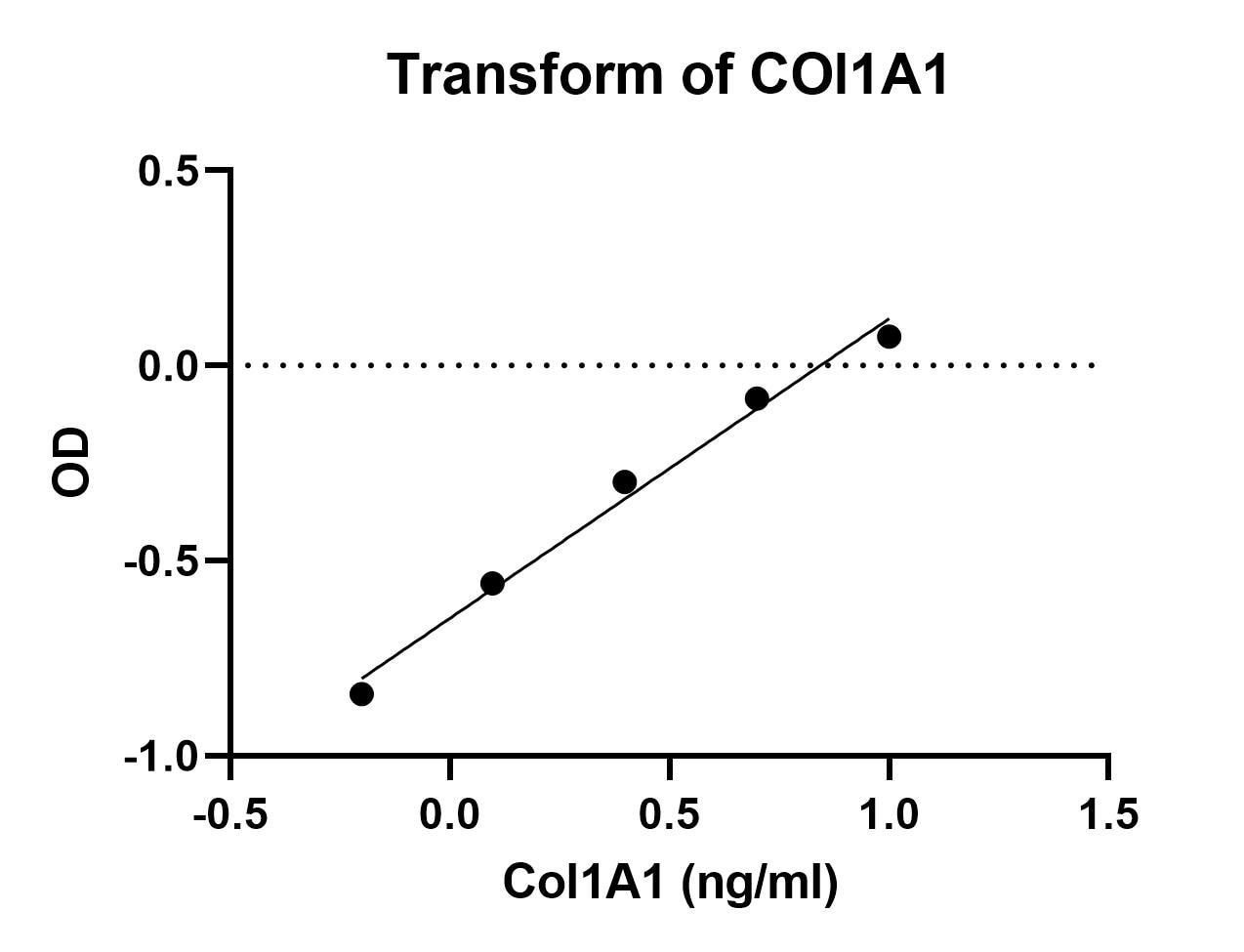 Mouse Collagen Type I ELISA Kit (Colorimetric) NBP2-75822