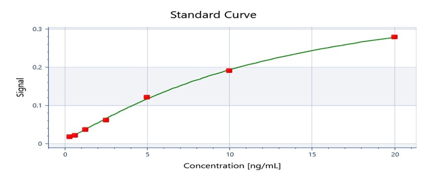 Rat Collagen I alpha 1 ELISA Kit (Colorimetric) NBP2-75840