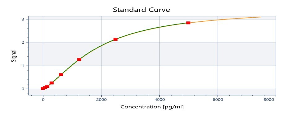 Rat SP-D ELISA Kit (Colorimetric) NBP2-76687